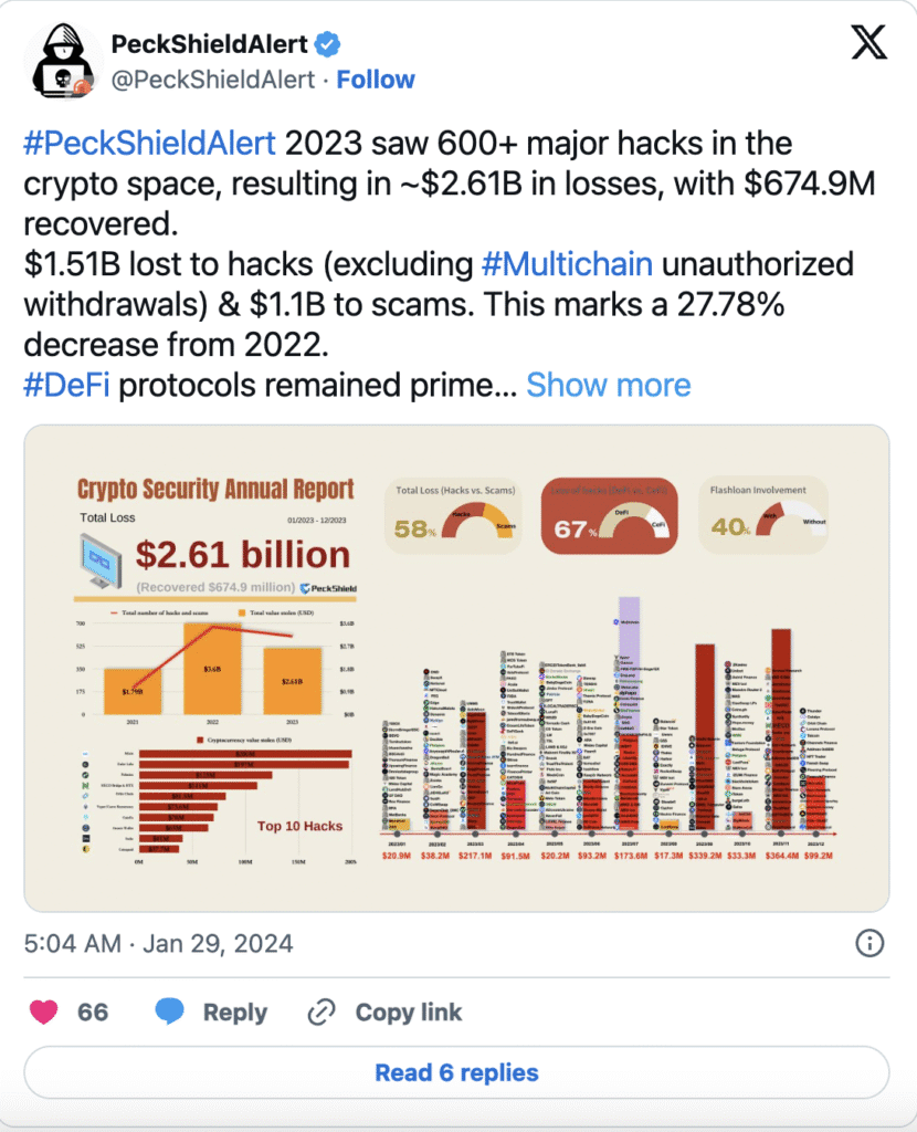 PeckShield's 2023 Crypto Hacks Report: A $674 Million Recovery Breakthrough Signals Shifting Security Landscape 13 2023_crypto_hacks_peckshield