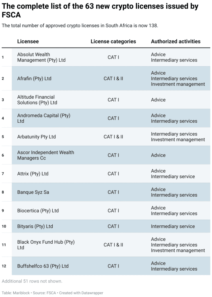 The 59 Chosen Ones: Who Secured South Africa’s First Crypto Licenses? 13 fsca-crypto-licenses