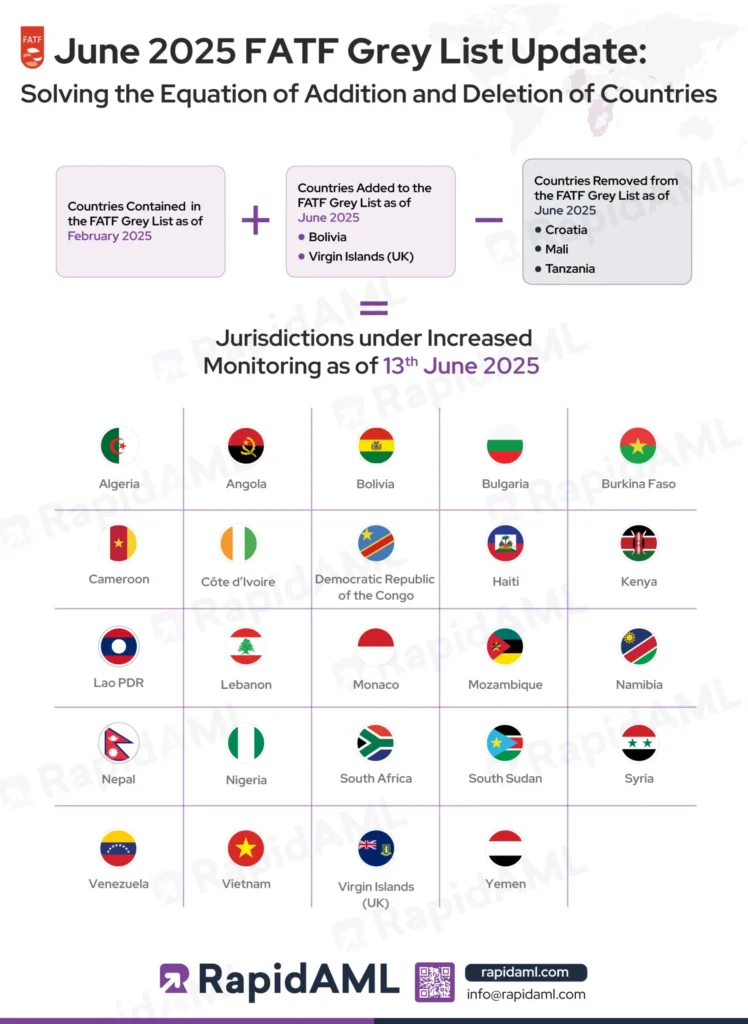 Four African nations removed from the FATF grey list in 2025. 14 FATF-grey-list-2025