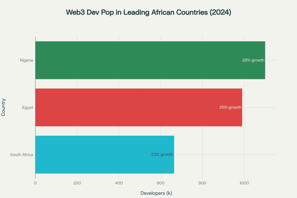 The Nigerian Code Rush: From Zero to a Global Web3 Powerhouse 14 web3-developer-africa