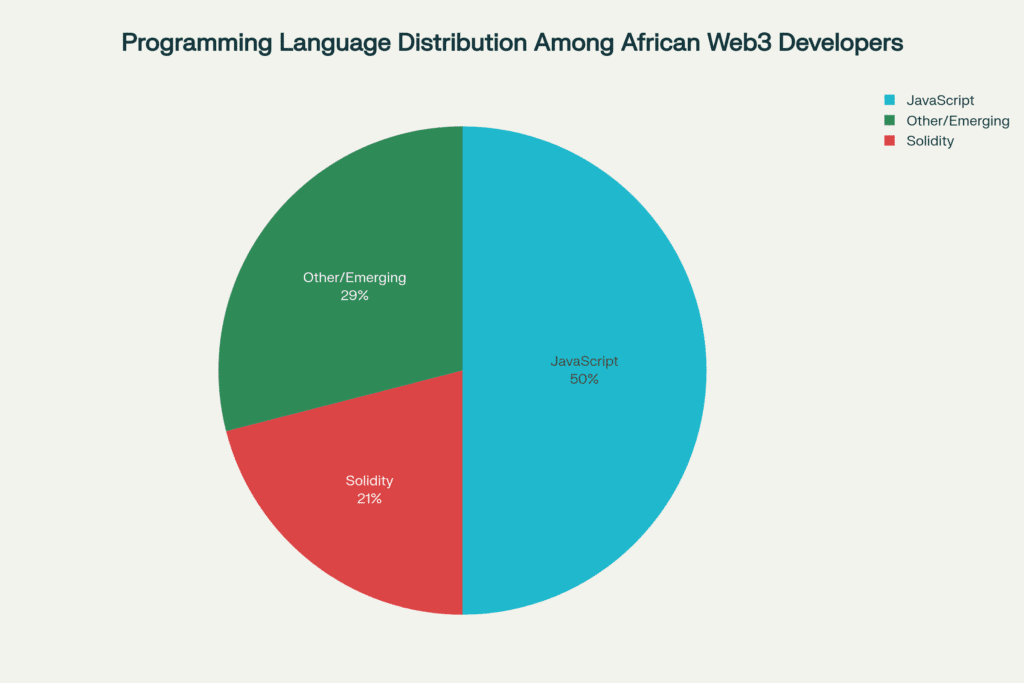 The Nigerian Code Rush: From Zero to a Global Web3 Powerhouse 16 web3-developer-africa-web3africa