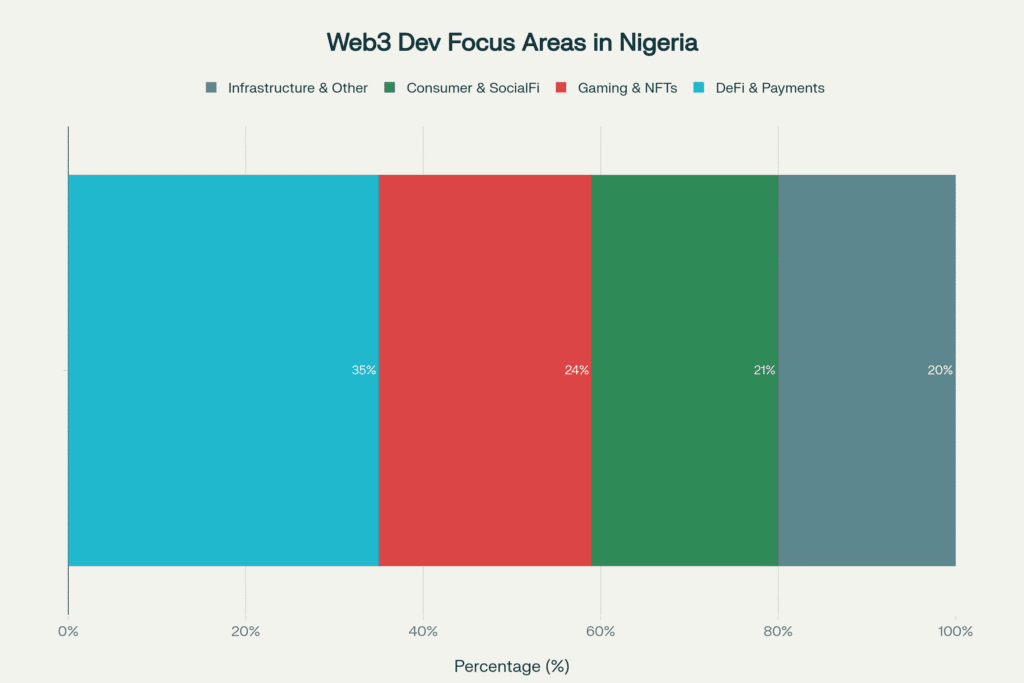 The Nigerian Code Rush: From Zero to a Global Web3 Powerhouse 15 web3-developer-nigeria