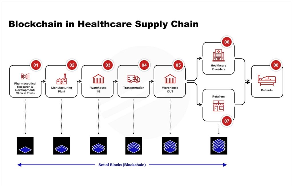 How Web3 Solves Medical Data Privacy and Pharmaceutical Counterfeit Problems 3 web3-healthcare