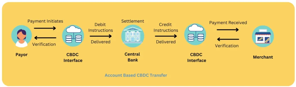 central-bank-digital-currencies-web3africa