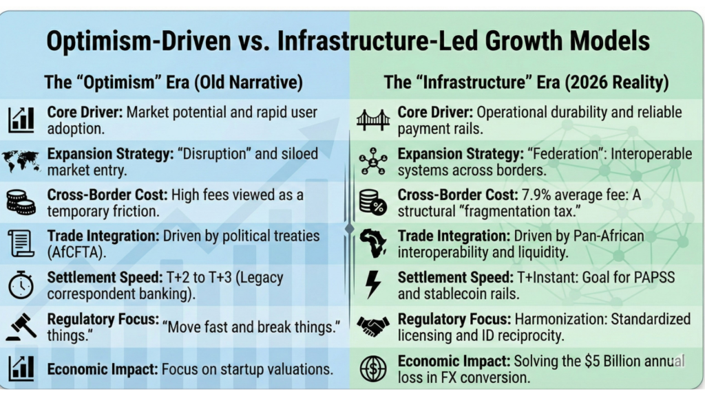 Why Wole Ayodele Thinks "Federation" is the Only Way to Scale Africa 4 african-payments-infrastructure