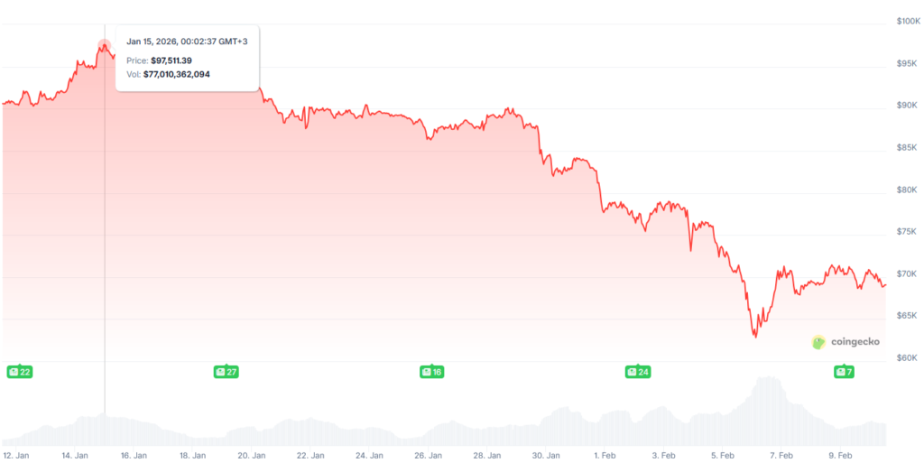 Inside the Great Deleveraging and the 2026 Bitcoin price crash 2 bitcoin-price-drop