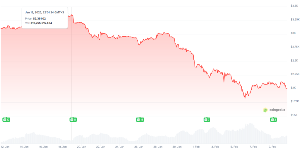 Inside the Great Deleveraging and the 2026 Bitcoin price crash 3 ether-price-drop