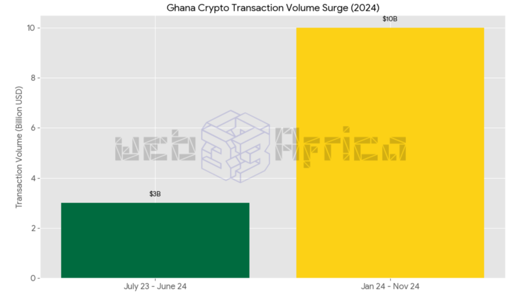 Ghana Ends the Crypto Grey Zone with Act 1154 2 ghana-crypto-adoption