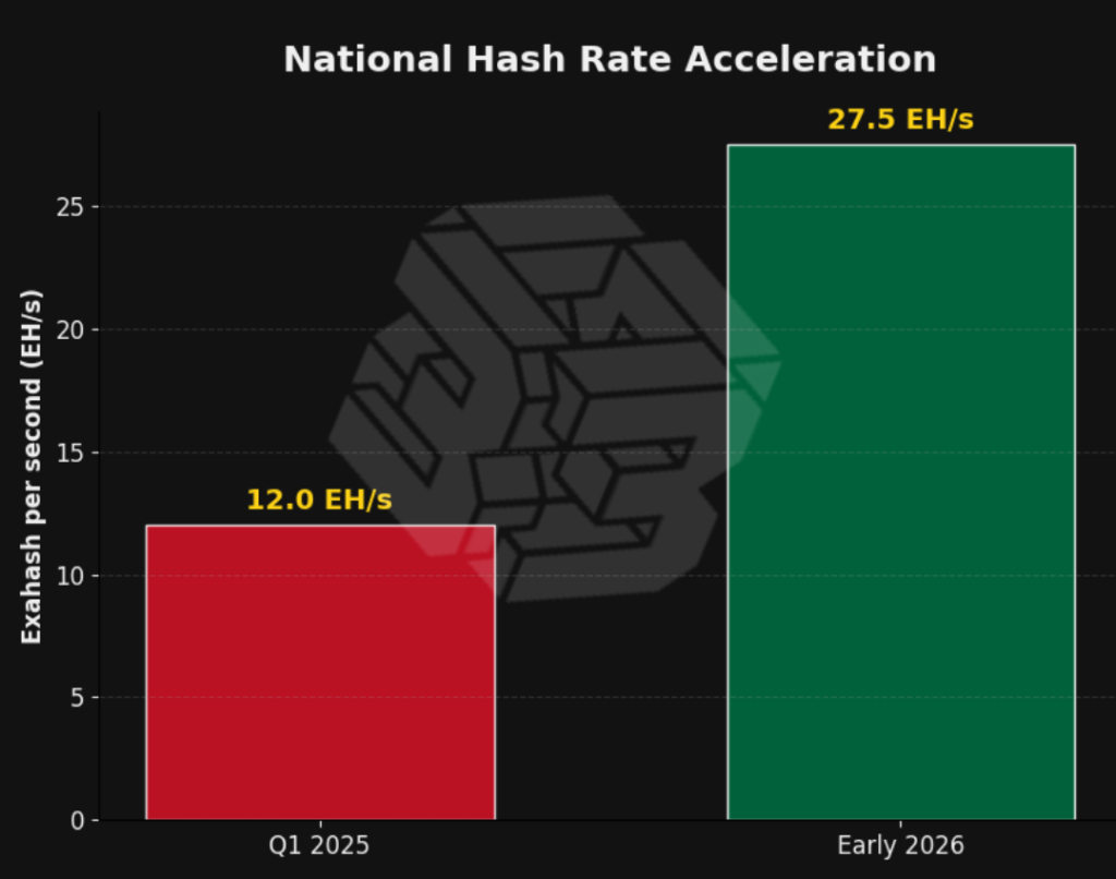 Ethiopia Launches National Strategy for State-Led Hydropowered Bitcoin Mining 4 hydro-powered-bitcoin-mining