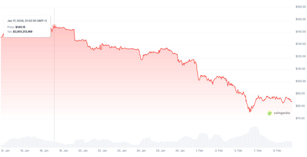 Inside the Great Deleveraging and the 2026 Bitcoin price crash 4 solana-price-drop