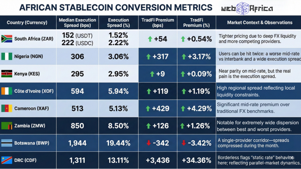 The 2026 Borderless Report on Africa’s Global Execution Spread Premium 3 stablecoin-conversion-costs