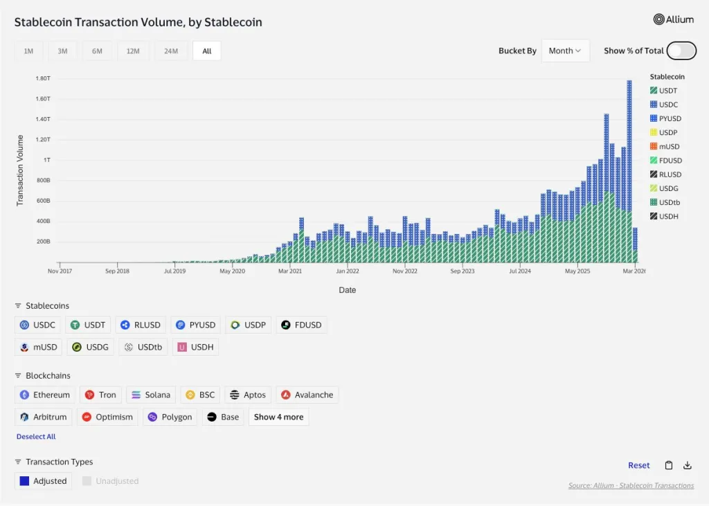 USDC Overtakes Tether to Claim the Crown in Global Transfer Volume 3 stablecoin-transaction-volume