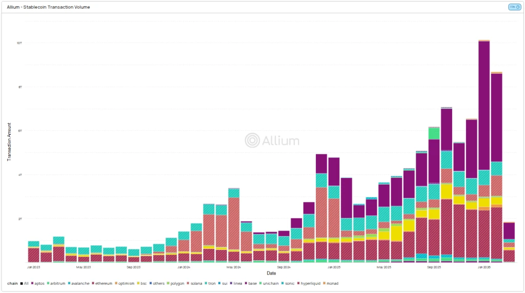USDC Overtakes Tether to Claim the Crown in Global Transfer Volume 4 stablecoin-transaction-volume