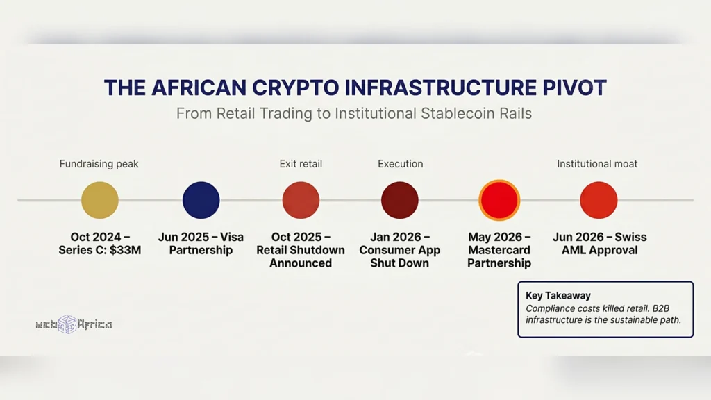The Next Era of African Digital Assets Belongs Exclusively to Enterprise Infrastructure 2 Editorial timeline showing Yellow Card's transition from retail trading app shutdown to Swiss-regulated institutional stablecoin infrastructure provider across Africa.