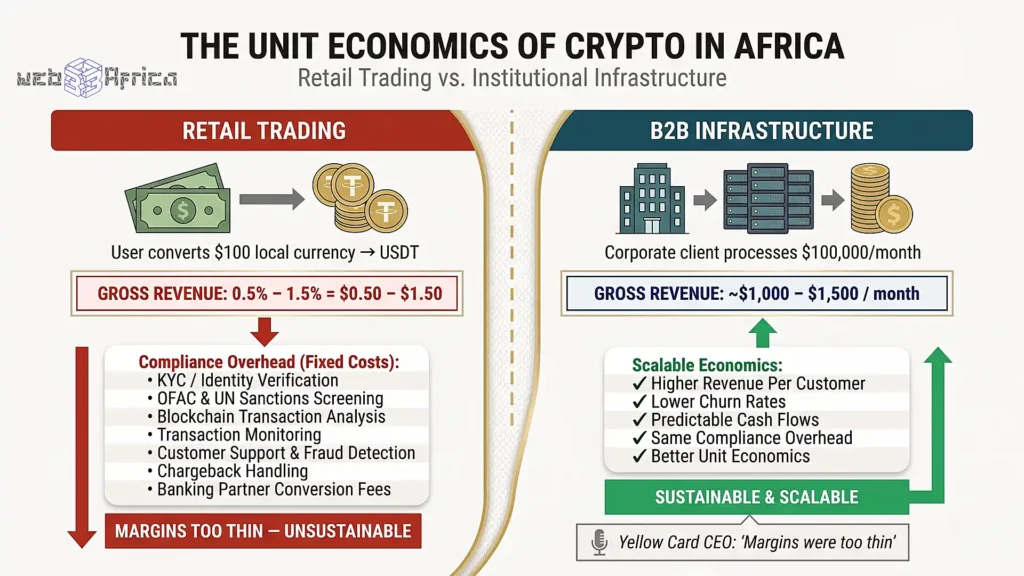 The Next Era of African Digital Assets Belongs Exclusively to Enterprise Infrastructure 3 Comparison infographic showing a $100 retail crypto trade generates $0.50–$1.50 revenue against fixed compliance costs that make small transactions unprofitable for exchanges.