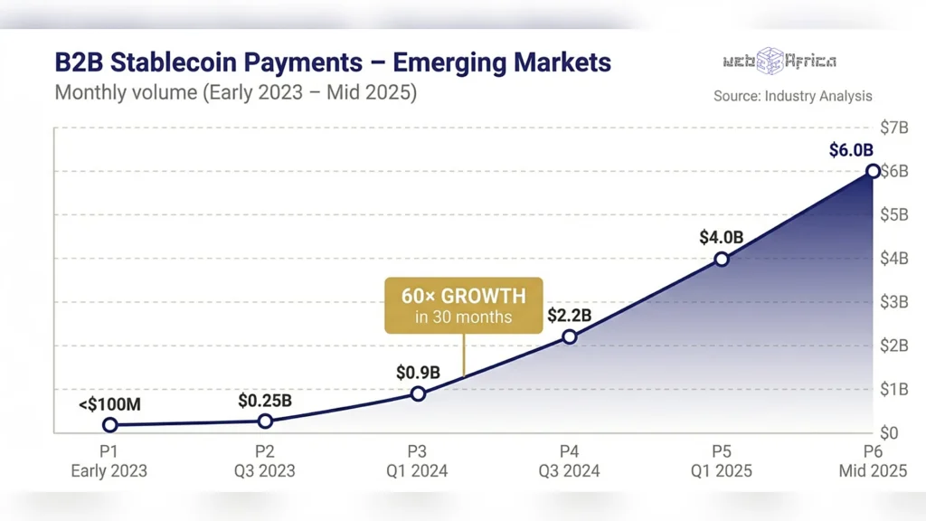 The Next Era of African Digital Assets Belongs Exclusively to Enterprise Infrastructure 4 Line chart showing B2B stablecoin payments across emerging markets growing from under $100 million to over $6 billion monthly between early 2023 and mid‑2025.