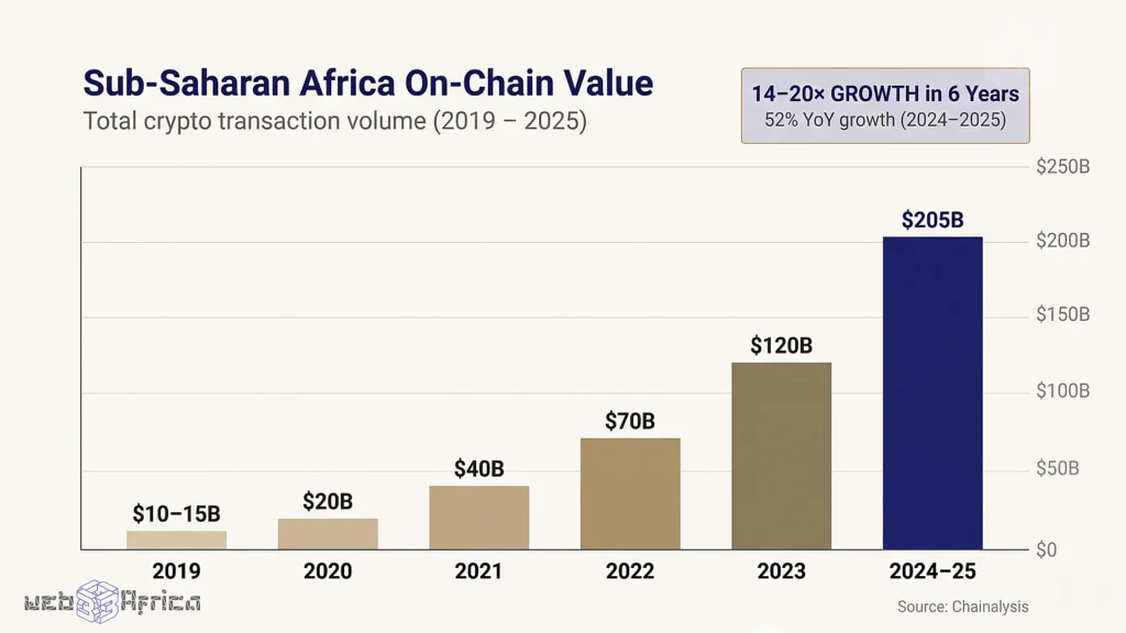 The Next Era of African Digital Assets Belongs Exclusively to Enterprise Infrastructure 5 Bar chart showing Sub‑Saharan Africa on‑chain crypto value growing from $10–15 billion in 2019 to over $205 billion in 2024–2025, a 14‑to‑20‑fold increase.