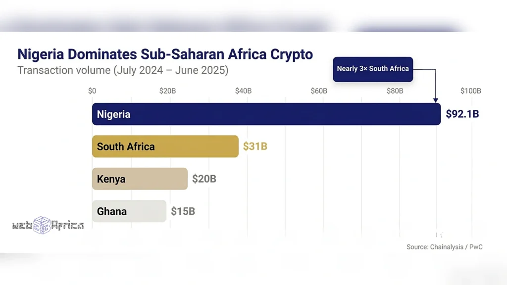 The Next Era of African Digital Assets Belongs Exclusively to Enterprise Infrastructure 6 Horizontal bar chart showing Nigeria's $92.1 billion crypto transactions between July 2024 and June 2025, nearly triple South Africa's volume, making it Sub‑Saharan Africa's largest crypto market.