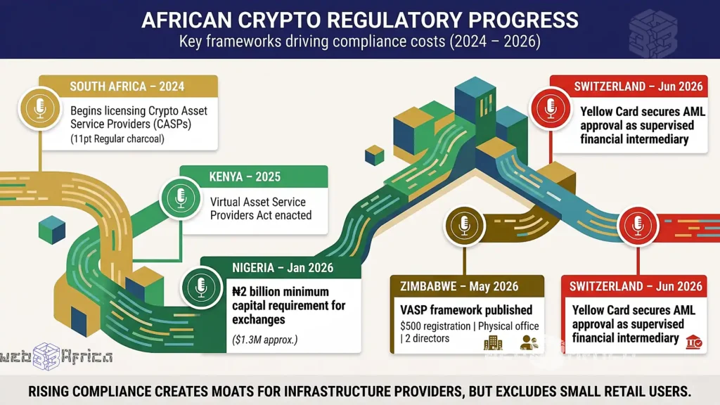 The Next Era of African Digital Assets Belongs Exclusively to Enterprise Infrastructure 7 Timeline showing African crypto regulations: South Africa licensing begins 2024, Kenya VASP Act 2025, Zimbabwe framework May 2026, with Nigeria's ₦2 billion capital requirement.
