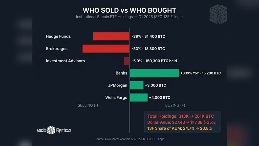 Bitcoin Is No Longer Crashing for Crypto Reasons 3 Diverging bar chart showing institutional Bitcoin ETF holdings in Q1 2026 with hedge funds down 39 percent, brokerages down 53 percent, and banks up 339 percent year-over-year