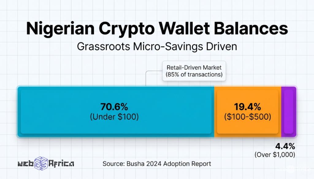How the CBN Plans to Tame the Nigerian Stablecoin Boom 3 Chart showing Nigeria's stablecoin transaction growth amid digital dollarization