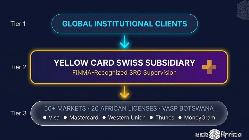 African Stablecoins Cannot Scale Without Europe's Regulatory Trust 3 Diagram of African stablecoin infrastructure and regulatory trust