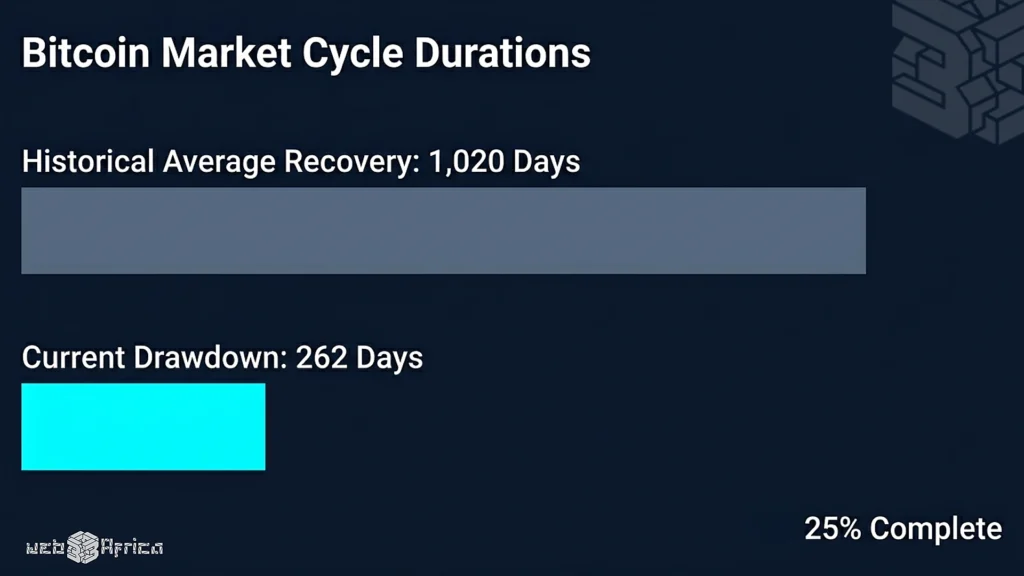 How Institutional Capital is Rewiring the Traditional Bitcoin Bear Market Cycle 2 bitcoin-bear-market. A horizontal bar chart comparing Bitcoin's historical average bear market recovery time of 1,020 days against the current 2026 drawdown of 262 days.
