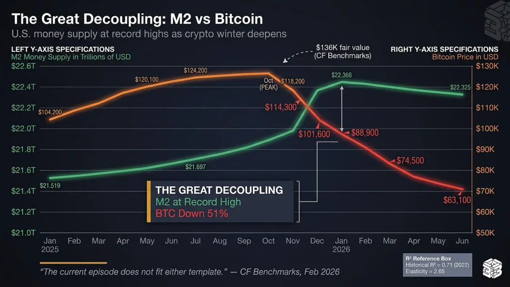 Rethinking the Crypto Bear Market Through the Lens of Institutional Flows 3 Dual-axis chart showing U.S. M2 money supply at record $22.442 trillion while Bitcoin declined 51% during 2026 crypto winter.