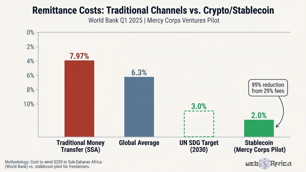 The Illusion of Legal Digital Assets Inside Zimbabwe’s Contradictory Financial Framework 4 Bar chart comparing remittance costs showing traditional money transfer at 7.97% of transaction value versus stablecoin pilot at 2%, with global average at 6.3% and UN target at 3%.