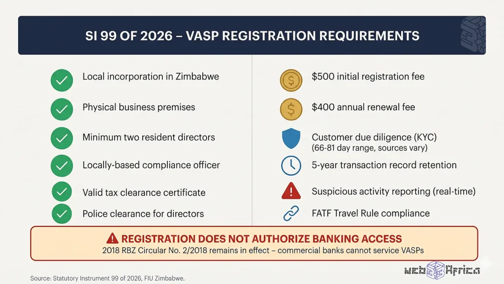 The Illusion of Legal Digital Assets Inside Zimbabwe’s Contradictory Financial Framework 5 Infographic checklist showing Zimbabwe's Statutory Instrument 99 requirements for crypto businesses including local incorporation, physical offices, resident directors, compliance officer, and $500 annual registration fee.