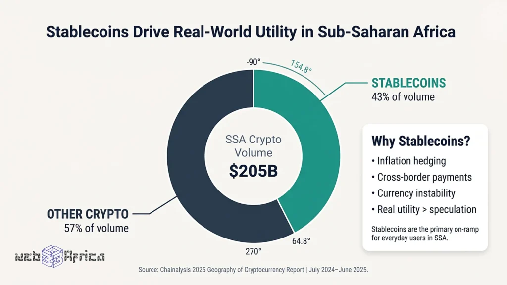 The Illusion of Legal Digital Assets Inside Zimbabwe’s Contradictory Financial Framework 3 Donut chart showing stablecoins accounting for 43% of Sub-Saharan Africa's crypto transaction volume, with Bitcoin and other cryptocurrencies making up the remaining 57%.