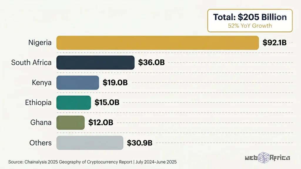 The Illusion of Legal Digital Assets Inside Zimbabwe’s Contradictory Financial Framework 2 Horizontal bar chart showing Nigeria leading Sub-Saharan Africa with $92.1 billion in crypto transactions, followed by South Africa at $36 billion, with regional total of $205 billion.