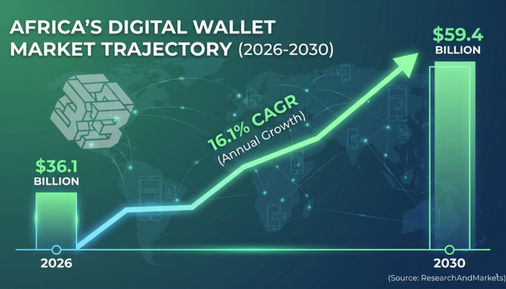 Why Payment Velocity is the Real Driver of GDP Growth 2 financial-inclusion-Infographic showing the $720 billion GDP uplift and 1.7% economic growth attributed to mobile money infrastructure in Africa based on GSMA data.
