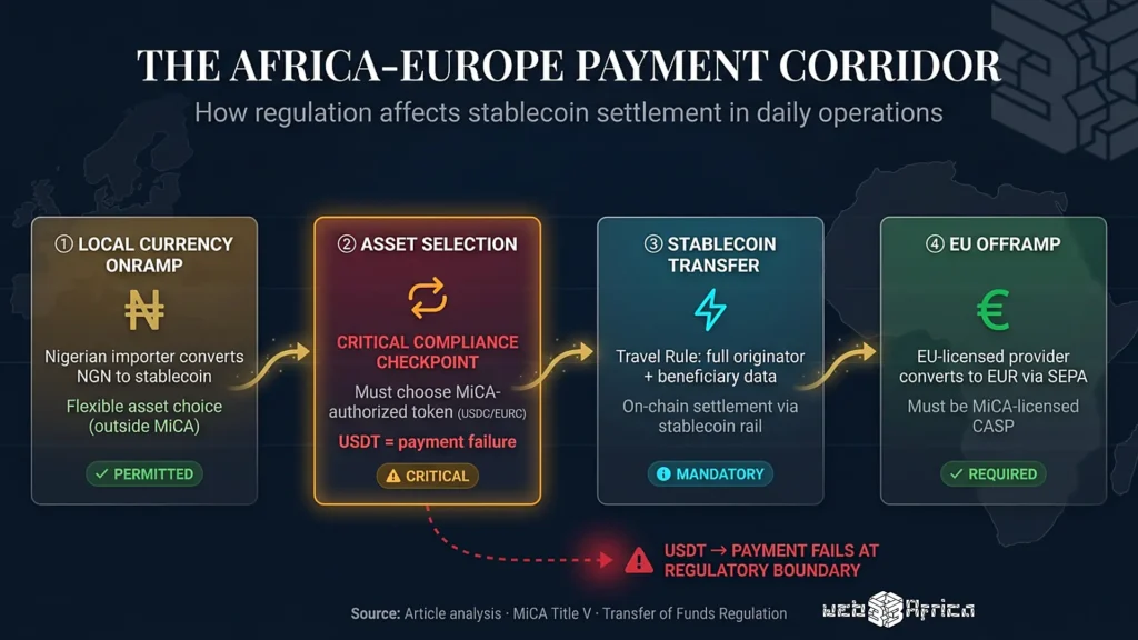 How Strict Stablecoin Regulation Is Reshaping African Business Payments 4 Chart depicting stablecoin regulation impact on African business payments