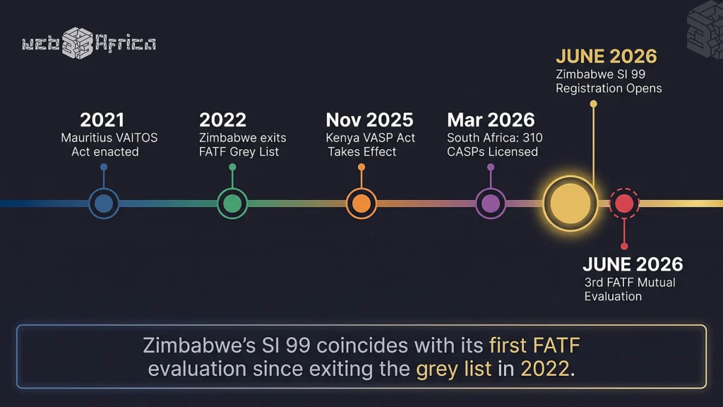 Zimbabwe's Crypto Rules Cast the Widest Regulatory Net in Africa 3 Chronology of crypto framework milestones across Southern and Eastern Africa
