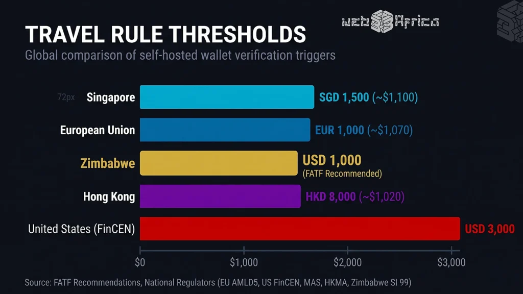 Zimbabwe's Crypto Rules Cast the Widest Regulatory Net in Africa 4 Global crypto framework threshold comparison – self-hosted wallet triggers