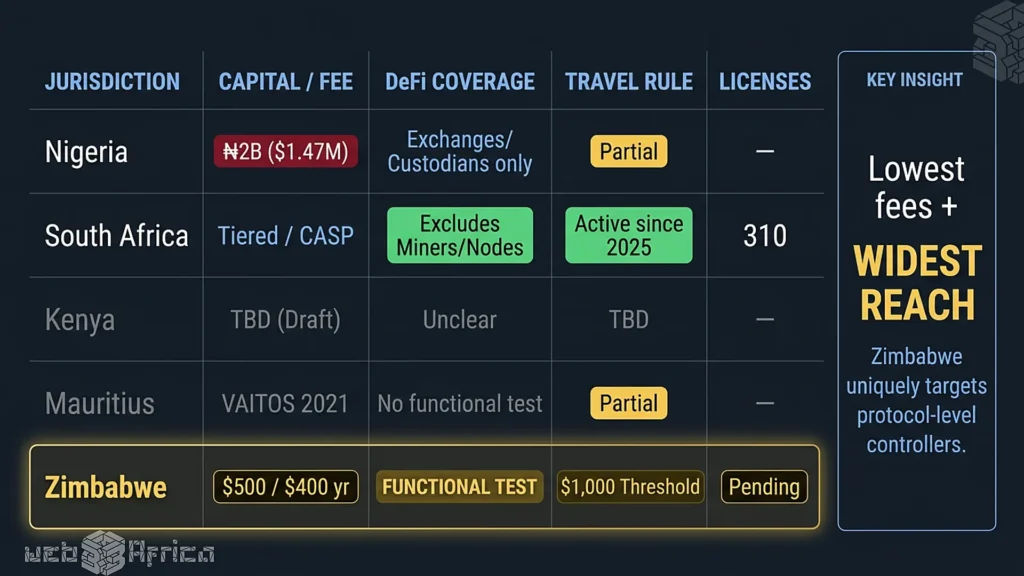Zimbabwe's Crypto Rules Cast the Widest Regulatory Net in Africa 2 Pan-African crypto framework comparison grid – Nigeria, SA, Kenya, Mauritius, Zimbabwe