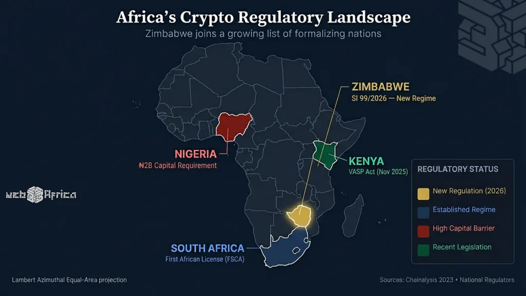 Zimbabwe Legalizes Digital Assets but Leaves the Commercial Banking Embargo Intact 3 Choropleth map of Africa highlighting Zimbabwe in gold as a new 2026 crypto regulation regime, alongside Nigeria with a ₦2 billion capital requirement, South Africa with the first FSCA license, and Kenya with its November 2025 VASP Act.