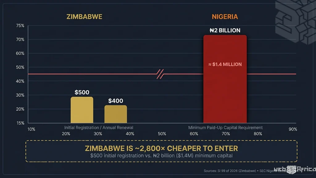 Zimbabwe Legalizes Digital Assets but Leaves the Commercial Banking Embargo Intact 2 zimbabwe-crypto-regulation. Side-by-side bar chart comparing Zimbabwe's $500 initial crypto registration fee and $400 annual renewal against Nigeria's ₦2 billion ($1.4 million) minimum paid-up capital requirement, highlighting a 2,800-fold cost disparity.