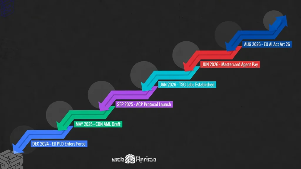 Zig-zag timeline for AI payments regulations, highlighting EU PLD, CBN AML, ACP, and Mastercard Agent Pay from 2024 to 2026.