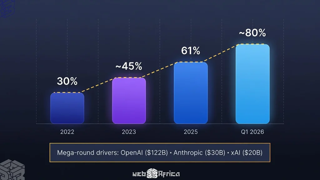 Four-stage horizontal timeline with bars growing from 30 percent in 2022 to 80 percent by Q1 2026