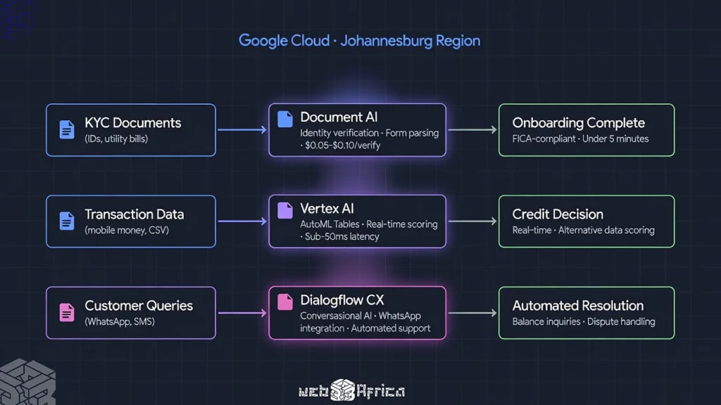 The Unseen Co-Founder Powering Africa’s Next Generation of Builders 3 Flow diagram showing KYC onboarding, credit scoring, and automated accounting with Google Cloud AI services