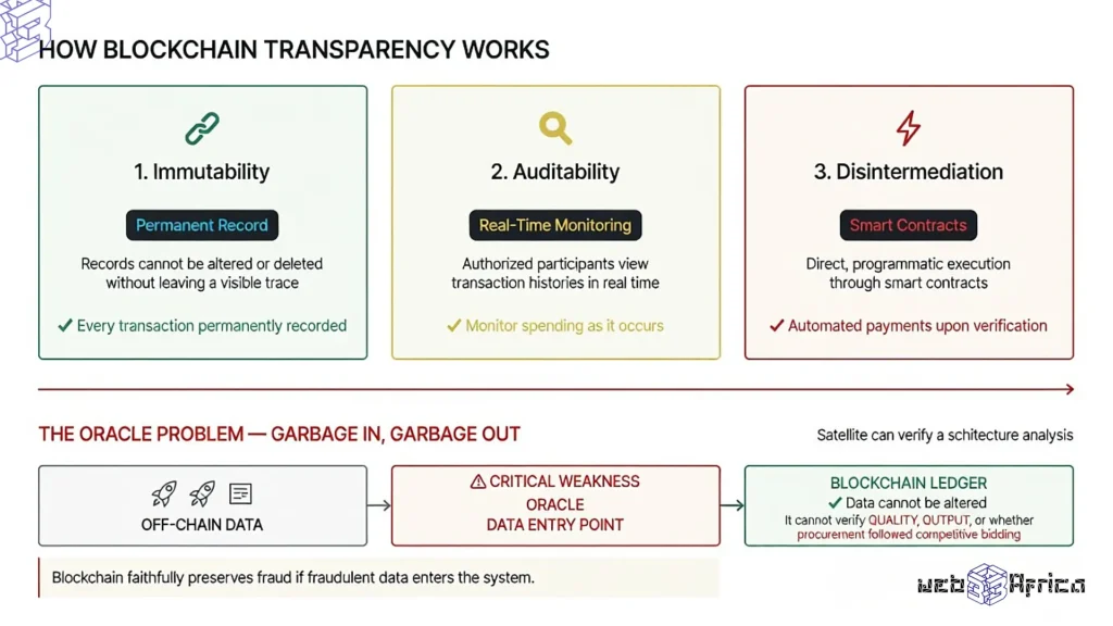The Hard Truth About Blockchain and Government Transparency 4 Process diagram showing three blockchain mechanisms (immutability, auditability, disintermediation) and the oracle problem — data cannot be verified at point of entry.