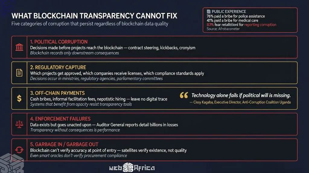 The Hard Truth About Blockchain and Government Transparency 6 Infographic showing five corruption categories blockchain can't address: political corruption, regulatory capture, off-chain payments, enforcement failures, and data entry fraud.