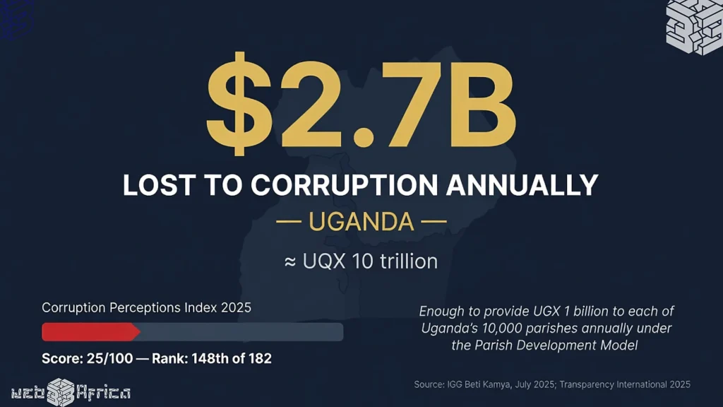 The Hard Truth About Blockchain and Government Transparency 3 Editorial infographic showing Uganda's $2.7 billion annual corruption loss, UGX 10 trillion equivalent, and 148th of 182 ranking on Transparency International's 2025 Corruption Perceptions Index.