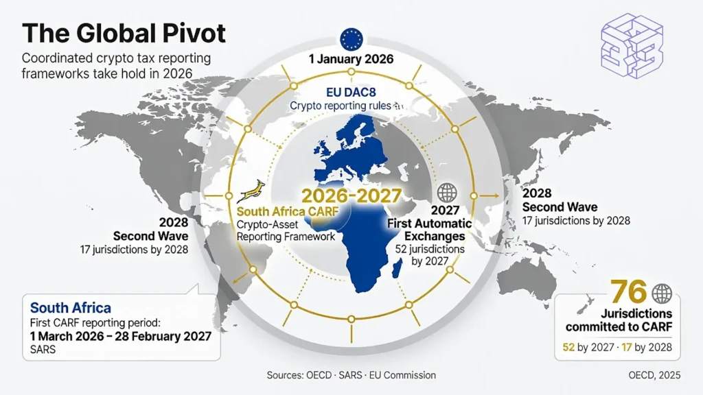 Forcing the Blockchain to Report and the Future of South African Digital Taxation 2 World map and timeline showing global crypto tax reporting frameworks including South Africa's CARF, EU DAC8, and 76 jurisdictions committed to automatic information exchange by 2027.