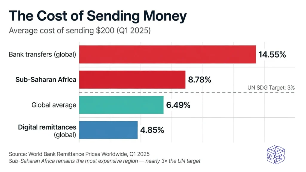  Horizontal bar chart comparing remittance costs: global average 6.49%, Sub-Saharan Africa 8.78%, digital channels 4.85%, bank transfers 14.55%.