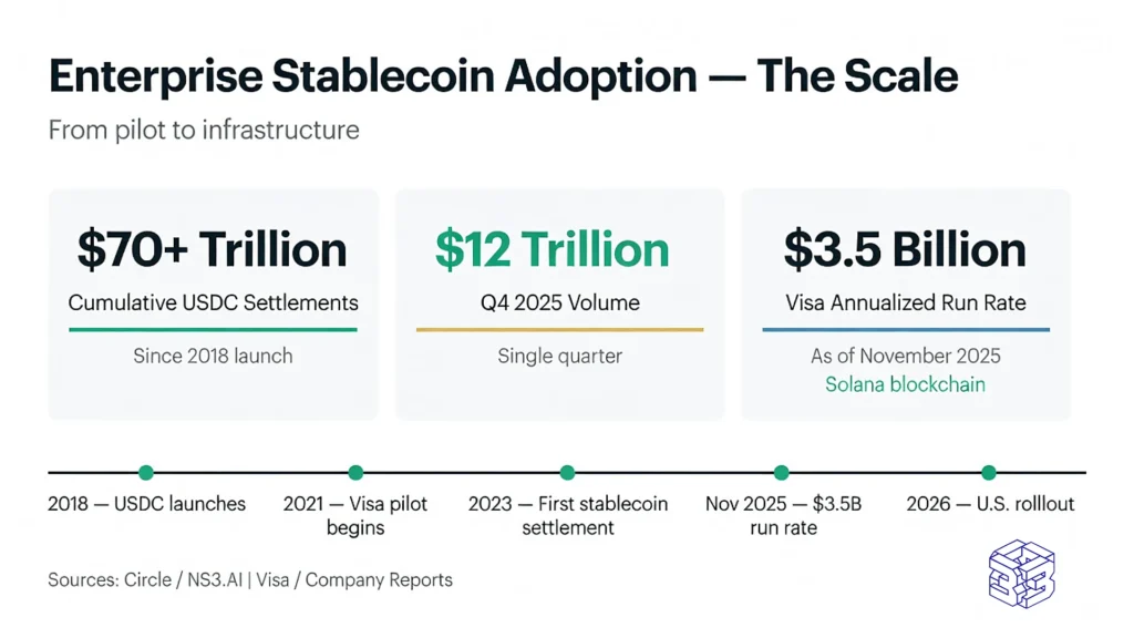 Metric dashboard showing Circle USDC cumulative settlements over $70 trillion with $12 trillion in Q4 2025, and Visa's $3.5 billion annualized run rate.