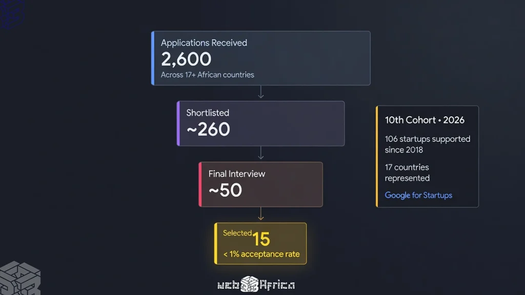 The Unseen Co-Founder Powering Africa’s Next Generation of Builders 2 Funnel chart showing 2600 applicants, 15 selected startups, less than 1 percent acceptance rate for African fintech startups