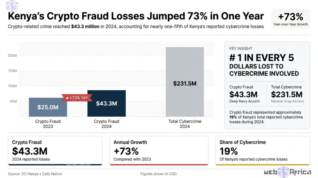 Editorial bar chart showing crypto enforcement in Kenya alongside crypto fraud losses rising from $25 million in 2023 to $43.3 million in 2024, compared with $231.5 million in total cybercrime losses.